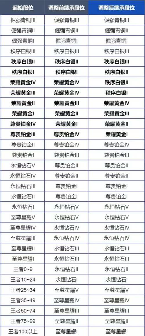 王者荣耀赛季更新战力怎么掉图标
