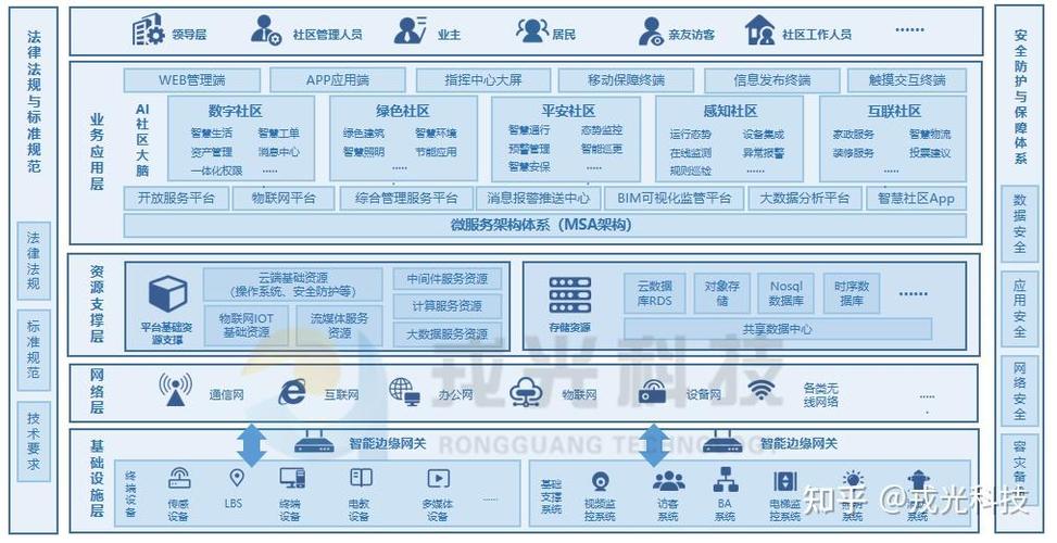 智慧社区一体化管理平台的发展前景缩略图