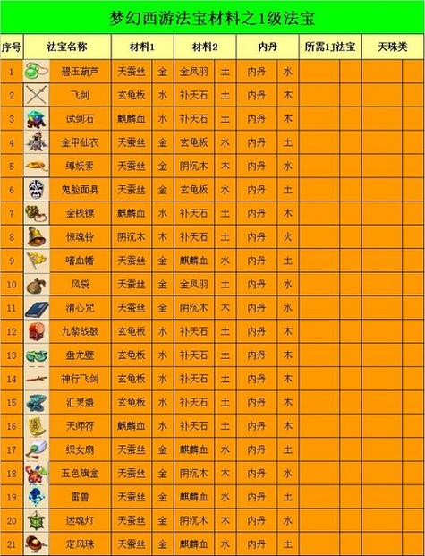 梦幻西游一级法宝合成材料摆放位置缩略图