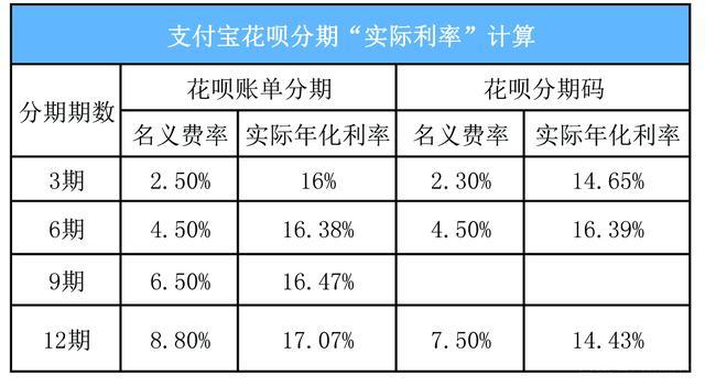 花呗分期利息是多少缩略图
