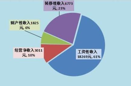 收入包括哪三类图标