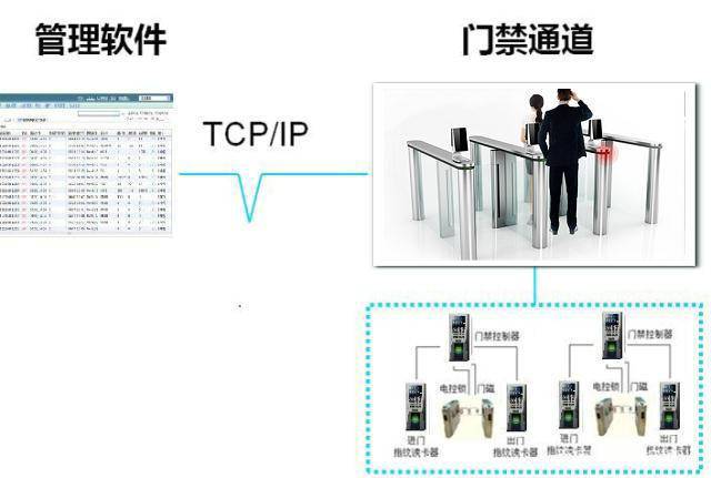 通道闸IC门禁系统工作原理