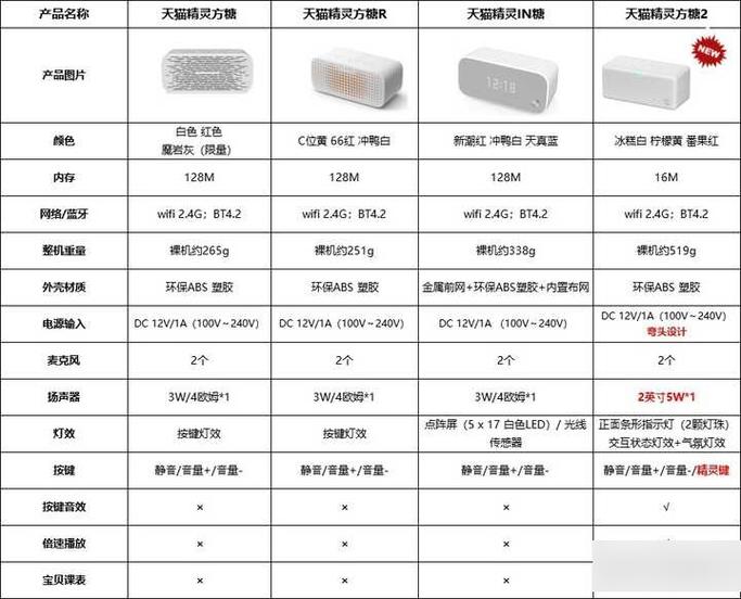 天猫精灵方糖和方糖2的区别图标