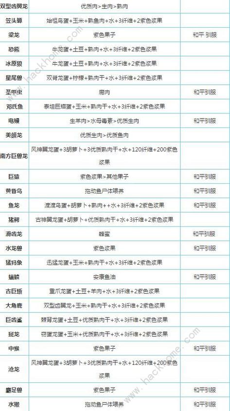 方舟手游霸王龙幼崽吃什么饲料图标