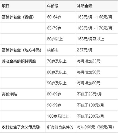 农村老年人满60岁补贴多少钱图标