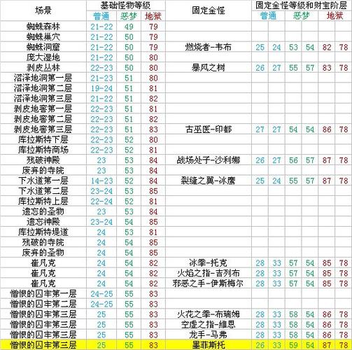 暗黑2场景等级游戏截图