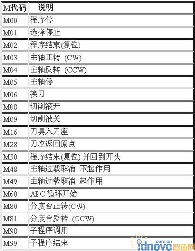 辅助功能指令m05代表什么缩略图