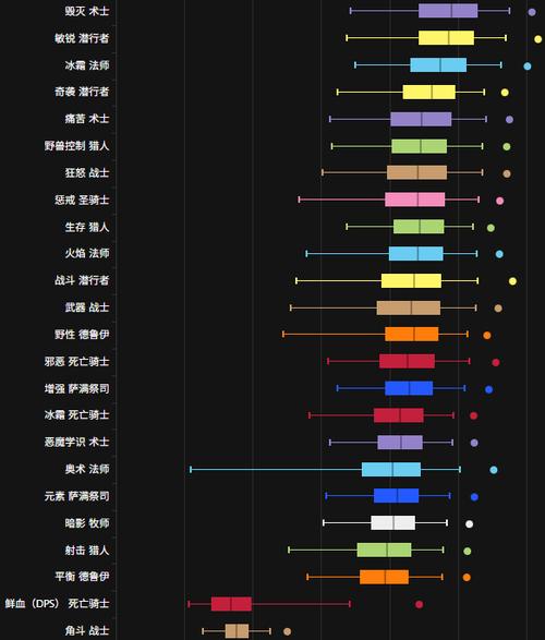 魔兽世界最新dps排行榜缩略图