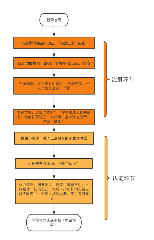 微信公众号小程序制作流程缩略图