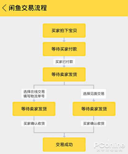 闲鱼上买东西的退货流程图标