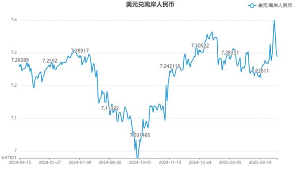 在岸人民币兑美元跌140点新缩略图