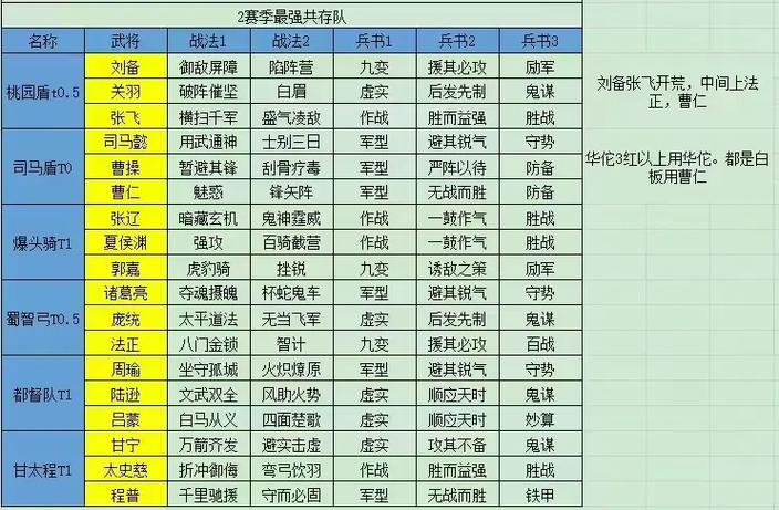 三国志战略版赵云关羽张飞阵容搭配缩略图
