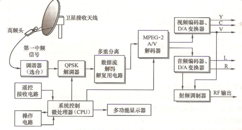 手机远程控制电视机顶盒的原理缩略图