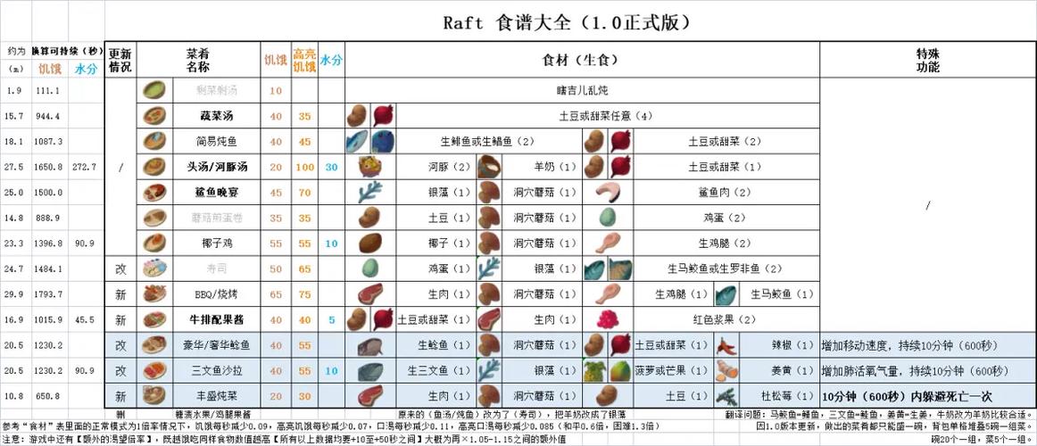 木筏求生食谱大全配方缩略图