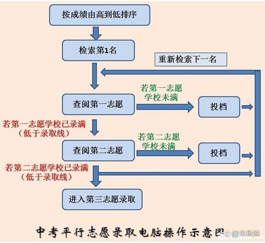 高考平行志愿录取顺序图解缩略图