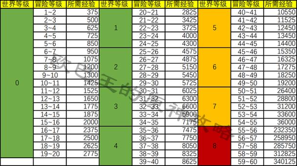 原神世界等级对应冒险等级分析缩略图