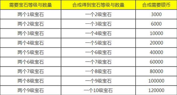 梦幻西游宝石1到8级要多少钱