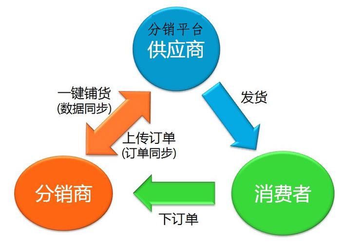 分销平台有哪些?图标