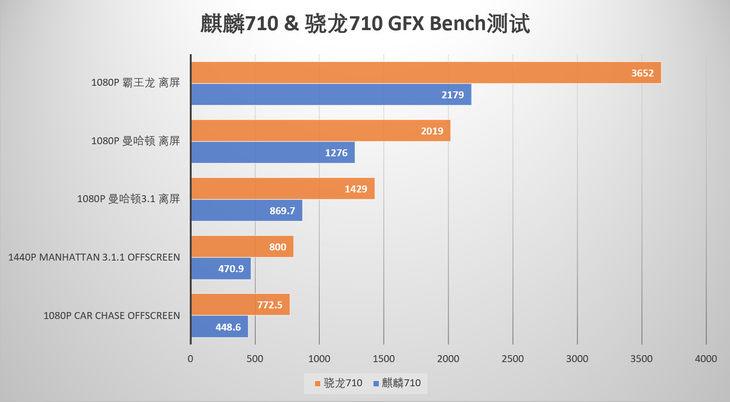 710处理器相当于骁龙什么水平缩略图