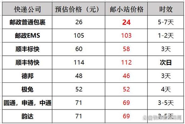 寄10斤的东西哪个快递便宜图标
