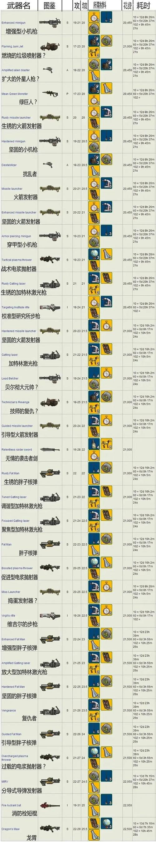 辐射3镭射机枪弹药代码图标