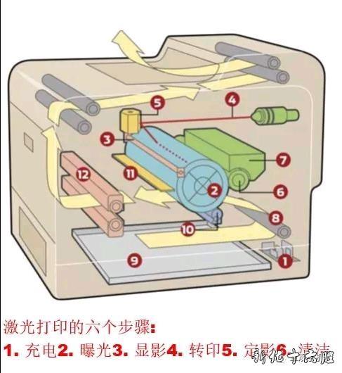 激光打印机换硒鼓还是加碳粉缩略图