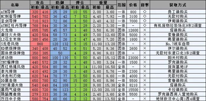重装机兵2r一周目必拿装备图标