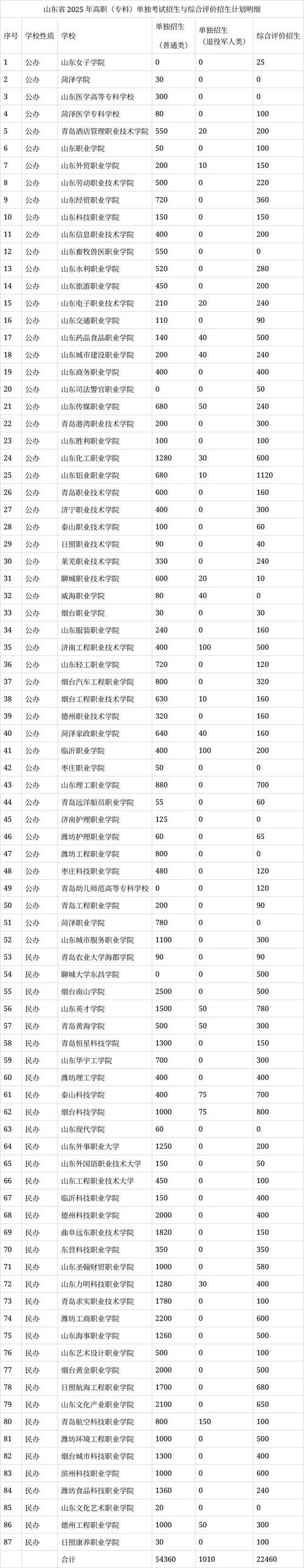 高职高考可以考哪些学校缩略图