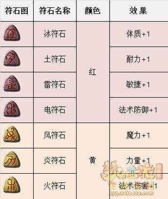 梦幻西游红色符石都有哪些