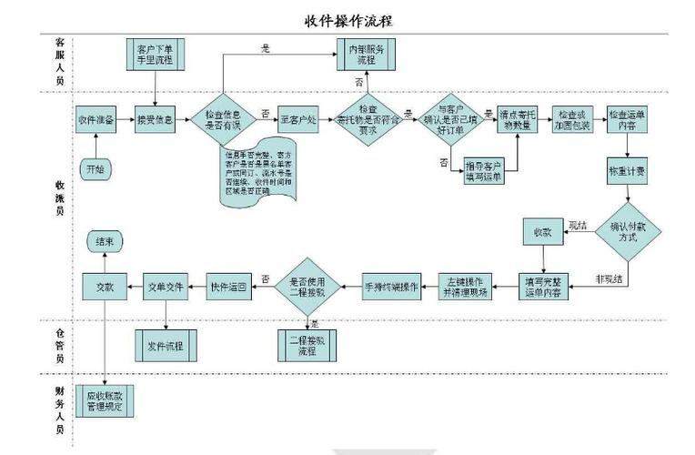 顺丰快递转寄流程图缩略图