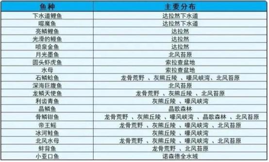 魔兽怀旧钓鱼攻略1~300图标