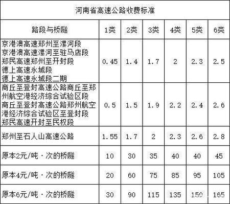 河南高速收费标准多少钱一公里