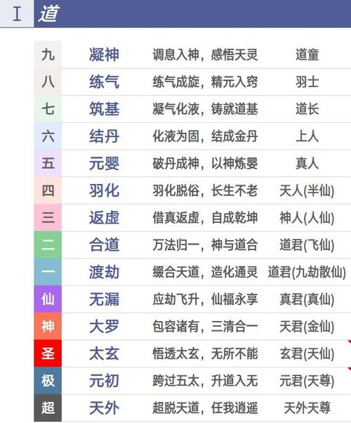 星辰变修仙等级划分图标