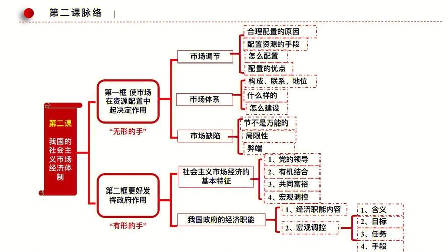 必修二《经济与社会》知识点缩略图