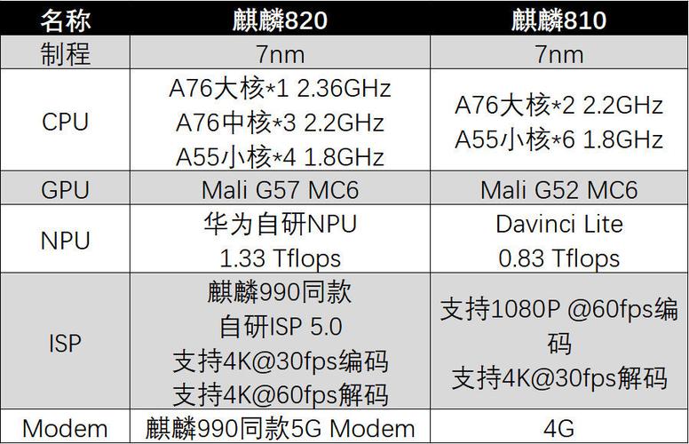 麒麟820相当于什么级别缩略图