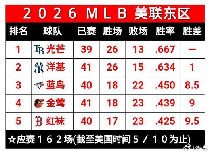 MLB积分榜最新排名缩略图
