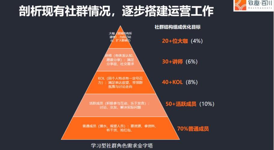 社群运营方法游戏截图