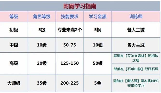 附魔1-300详细攻略图标