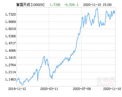 富国天成基金净值查询今日缩略图