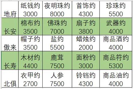梦幻跑商15万最快路线缩略图