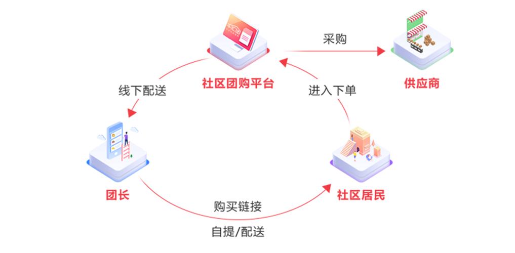 怎么做社区团购群游戏截图