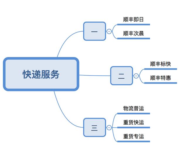 顺丰快递寄件流程图标