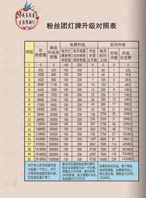 微信20级粉丝灯牌对照表图游戏截图