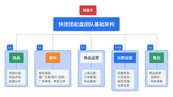 社群团购平台营销策略游戏截图