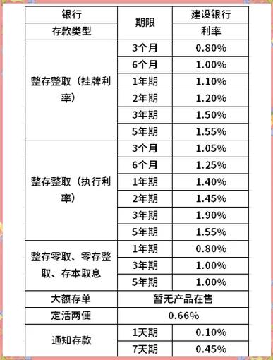 2023建设银行定期存款利率表图标
