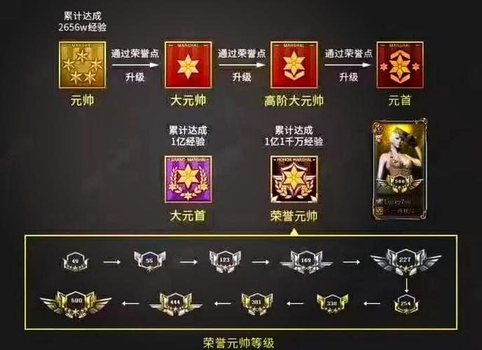 cf角色等级怎么看
