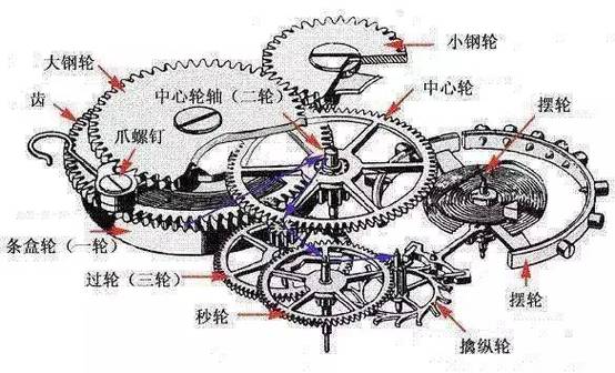 机械钟表的结构和工作原理图标