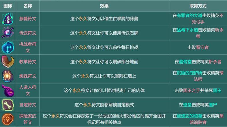 几级解锁自定义符文图标