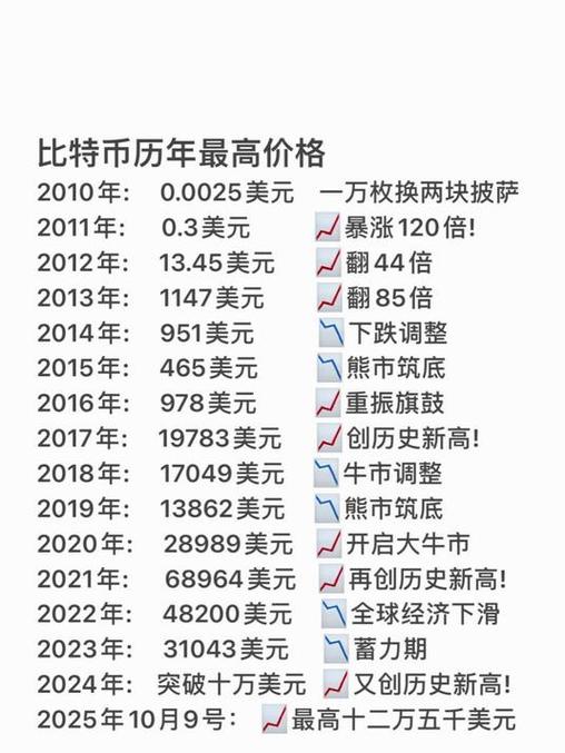 比特币开始价格和最高图标