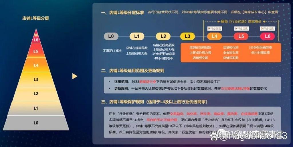 阿里巴巴店铺等级划分缩略图